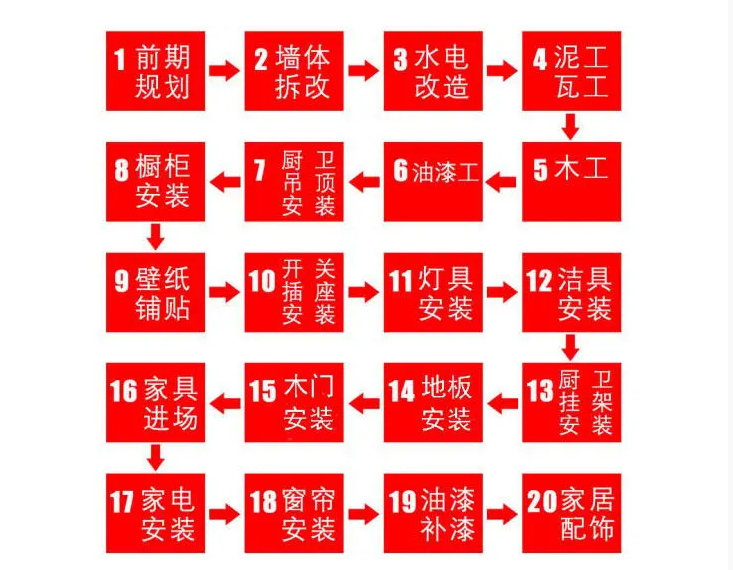 新房装修流程：第一次装修该注意什么？